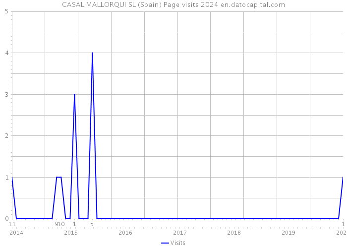 CASAL MALLORQUI SL (Spain) Page visits 2024 