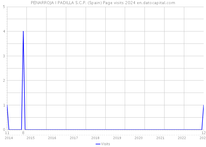 PENARROJA I PADILLA S.C.P. (Spain) Page visits 2024 