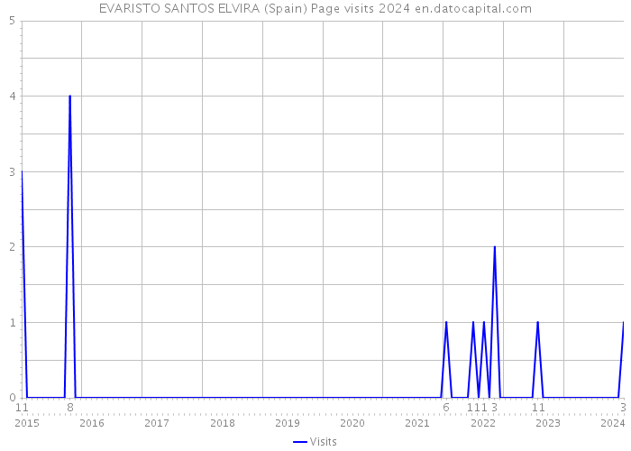 EVARISTO SANTOS ELVIRA (Spain) Page visits 2024 