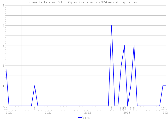 Proyecta Telecom S.L.U. (Spain) Page visits 2024 