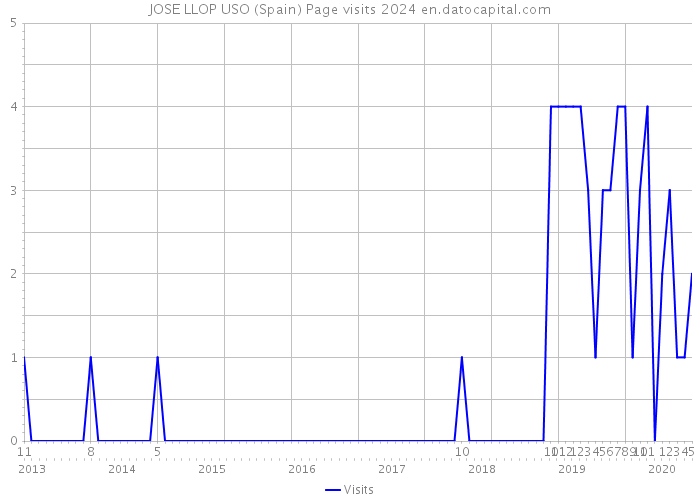 JOSE LLOP USO (Spain) Page visits 2024 