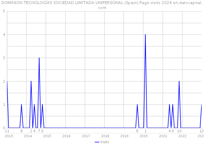 DOMINION TECNOLOGÍAS SOCIEDAD LIMITADA UNIPERSONAL (Spain) Page visits 2024 