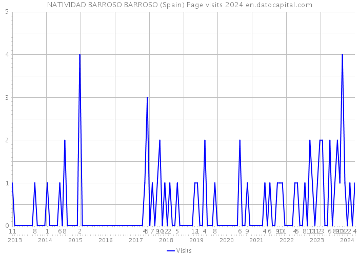 NATIVIDAD BARROSO BARROSO (Spain) Page visits 2024 