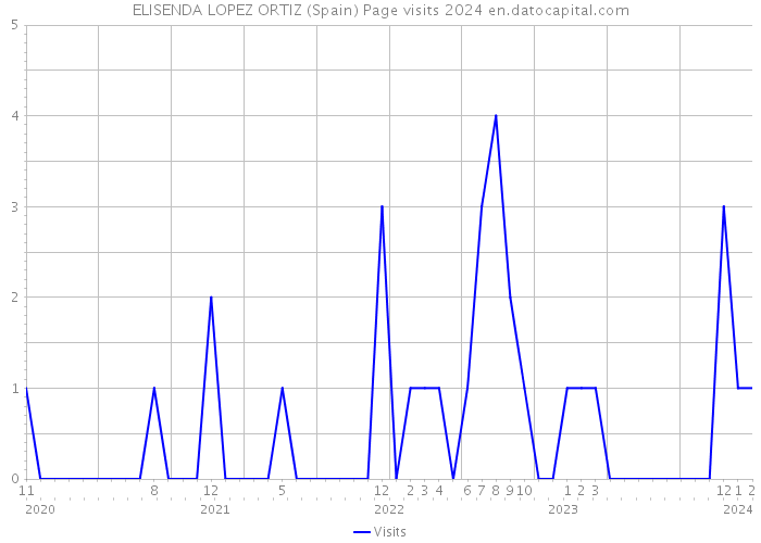 ELISENDA LOPEZ ORTIZ (Spain) Page visits 2024 