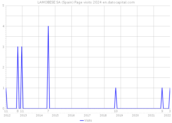 LAMOBESE SA (Spain) Page visits 2024 