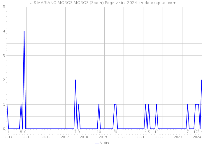 LUIS MARIANO MOROS MOROS (Spain) Page visits 2024 