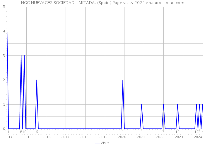 NGC NUEVAGES SOCIEDAD LIMITADA. (Spain) Page visits 2024 