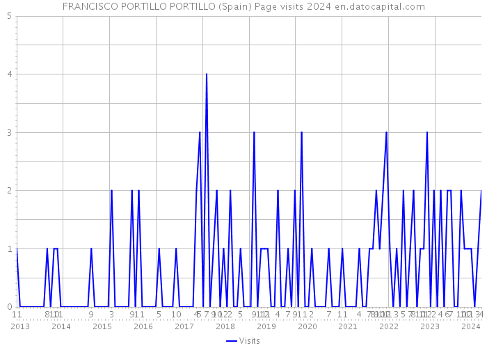 FRANCISCO PORTILLO PORTILLO (Spain) Page visits 2024 