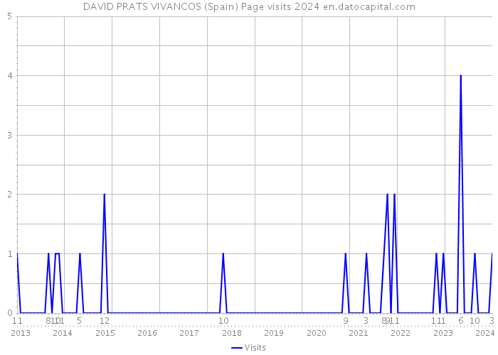 DAVID PRATS VIVANCOS (Spain) Page visits 2024 