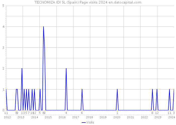 TECNOMIZA IDI SL (Spain) Page visits 2024 