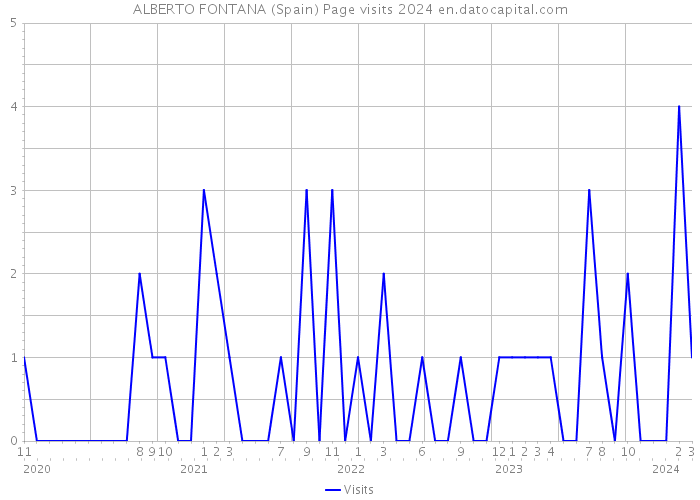 ALBERTO FONTANA (Spain) Page visits 2024 
