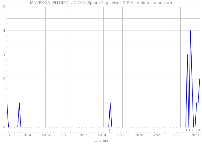 MAVEX SA (EN DISOLUCION) (Spain) Page visits 2024 
