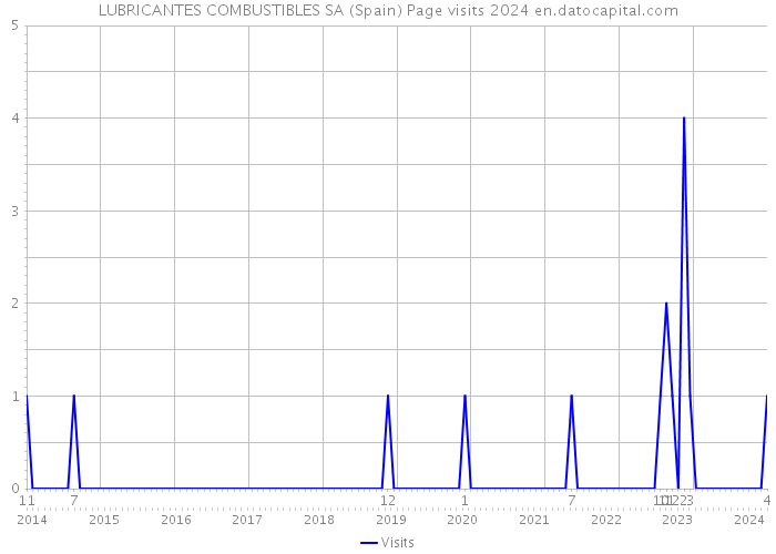 LUBRICANTES COMBUSTIBLES SA (Spain) Page visits 2024 