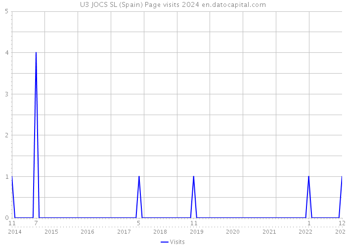 U3 JOCS SL (Spain) Page visits 2024 