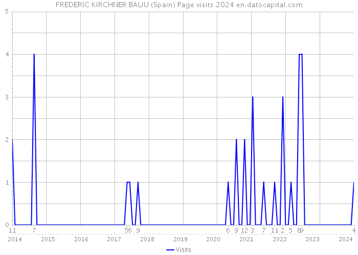 FREDERIC KIRCHNER BALIU (Spain) Page visits 2024 