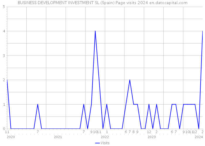 BUSINESS DEVELOPMENT INVESTMENT SL (Spain) Page visits 2024 