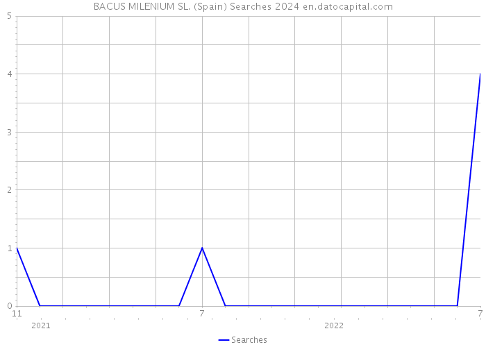 BACUS MILENIUM SL. (Spain) Searches 2024 