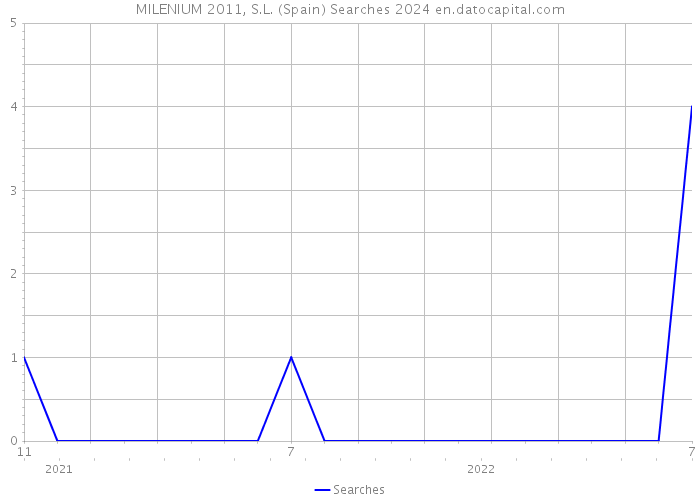 MILENIUM 2011, S.L. (Spain) Searches 2024 