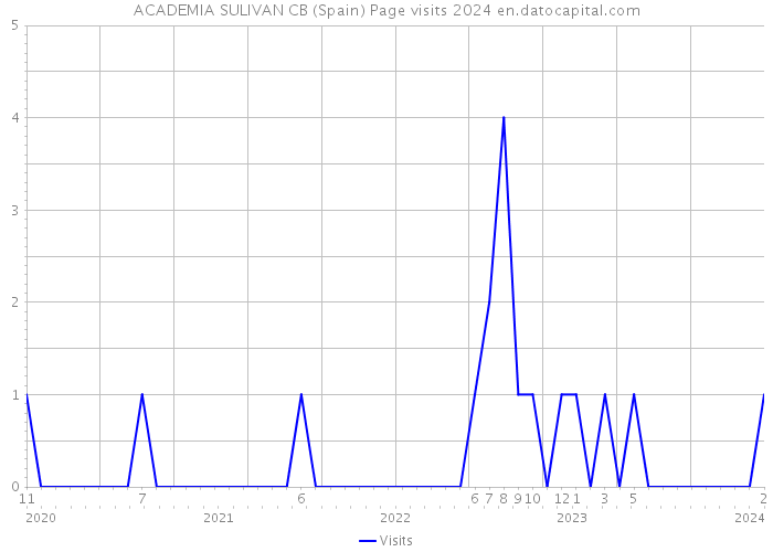 ACADEMIA SULIVAN CB (Spain) Page visits 2024 
