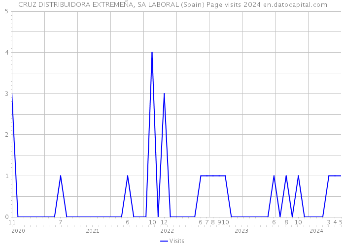 CRUZ DISTRIBUIDORA EXTREMEÑA, SA LABORAL (Spain) Page visits 2024 