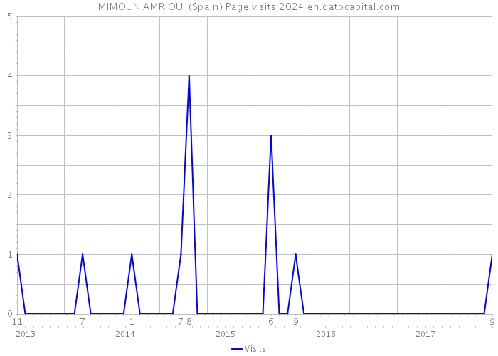 MIMOUN AMRIOUI (Spain) Page visits 2024 