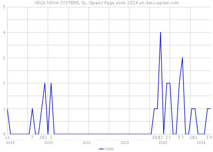 VEGA NOVA SYSTEMS, SL. (Spain) Page visits 2024 