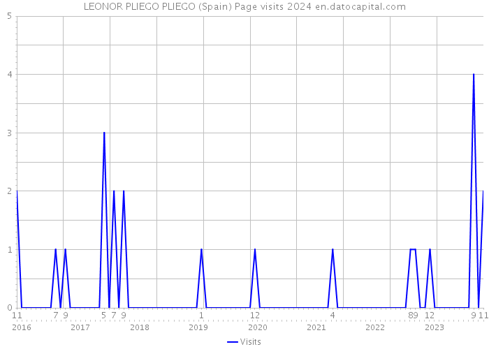 LEONOR PLIEGO PLIEGO (Spain) Page visits 2024 