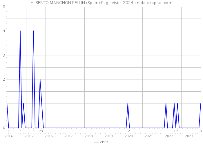 ALBERTO MANCHON PELLIN (Spain) Page visits 2024 