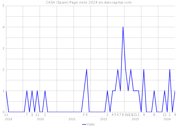 CASA (Spain) Page visits 2024 