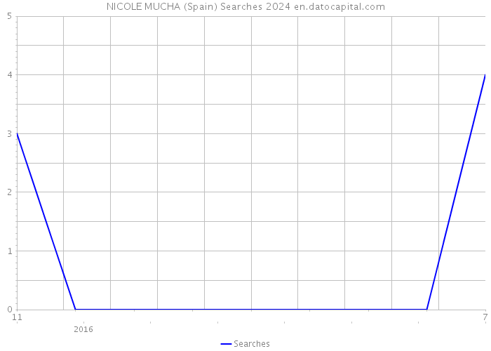 NICOLE MUCHA (Spain) Searches 2024 