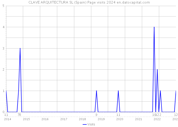 CLAVE ARQUITECTURA SL (Spain) Page visits 2024 