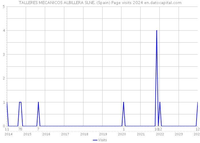 TALLERES MECANICOS ALBILLERA SLNE. (Spain) Page visits 2024 