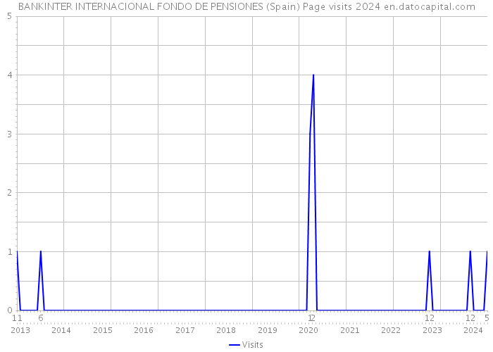 BANKINTER INTERNACIONAL FONDO DE PENSIONES (Spain) Page visits 2024 