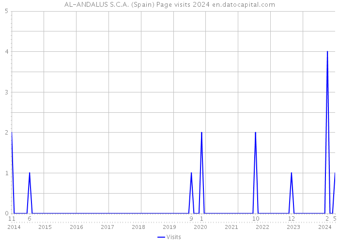 AL-ANDALUS S.C.A. (Spain) Page visits 2024 