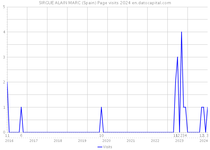 SIRGUE ALAIN MARC (Spain) Page visits 2024 