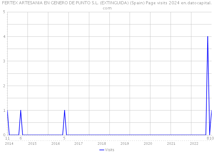 FERTEX ARTESANIA EN GENERO DE PUNTO S.L. (EXTINGUIDA) (Spain) Page visits 2024 