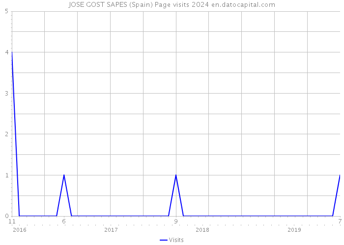 JOSE GOST SAPES (Spain) Page visits 2024 