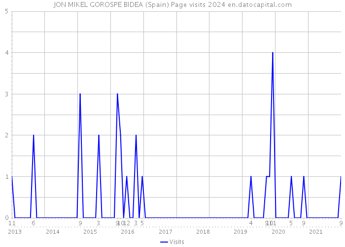 JON MIKEL GOROSPE BIDEA (Spain) Page visits 2024 
