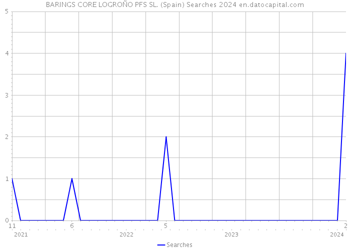 BARINGS CORE LOGROÑO PFS SL. (Spain) Searches 2024 
