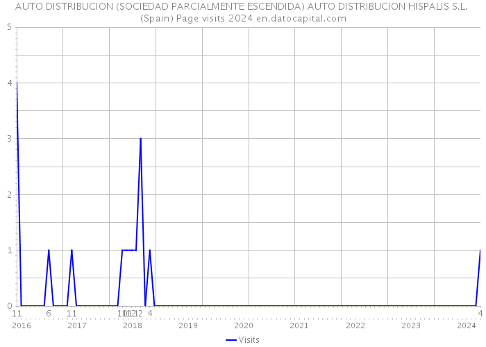 AUTO DISTRIBUCION (SOCIEDAD PARCIALMENTE ESCENDIDA) AUTO DISTRIBUCION HISPALIS S.L. (Spain) Page visits 2024 