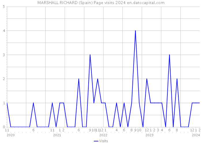 MARSHALL RICHARD (Spain) Page visits 2024 