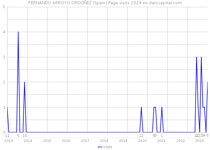 FERNANDO ARROYO ORDOÑEZ (Spain) Page visits 2024 