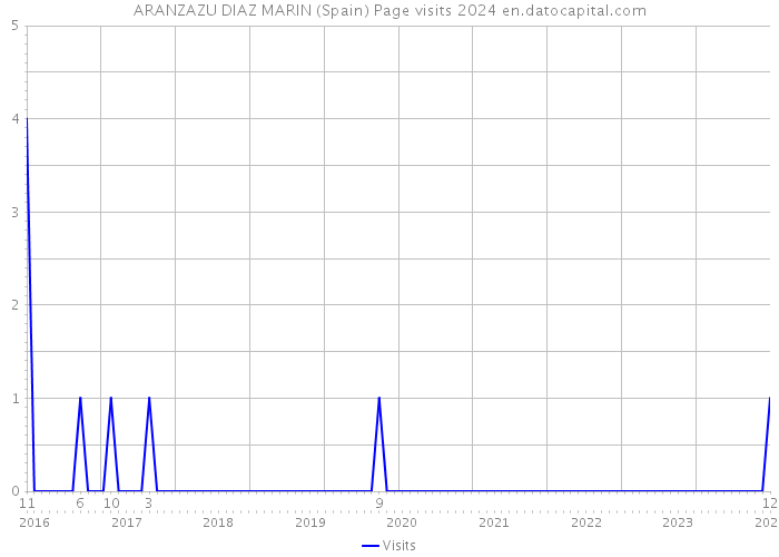ARANZAZU DIAZ MARIN (Spain) Page visits 2024 