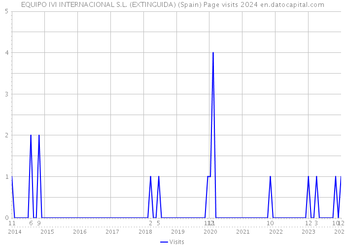 EQUIPO IVI INTERNACIONAL S.L. (EXTINGUIDA) (Spain) Page visits 2024 