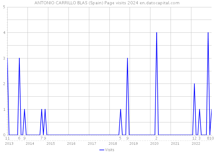 ANTONIO CARRILLO BLAS (Spain) Page visits 2024 