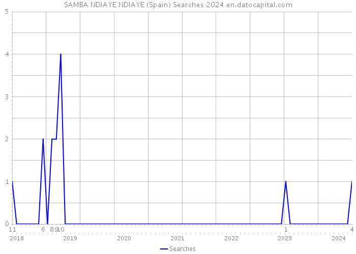 SAMBA NDIAYE NDIAYE (Spain) Searches 2024 