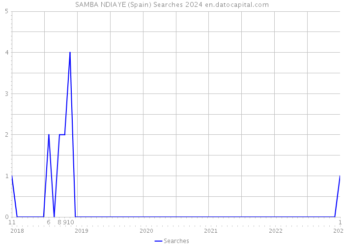 SAMBA NDIAYE (Spain) Searches 2024 