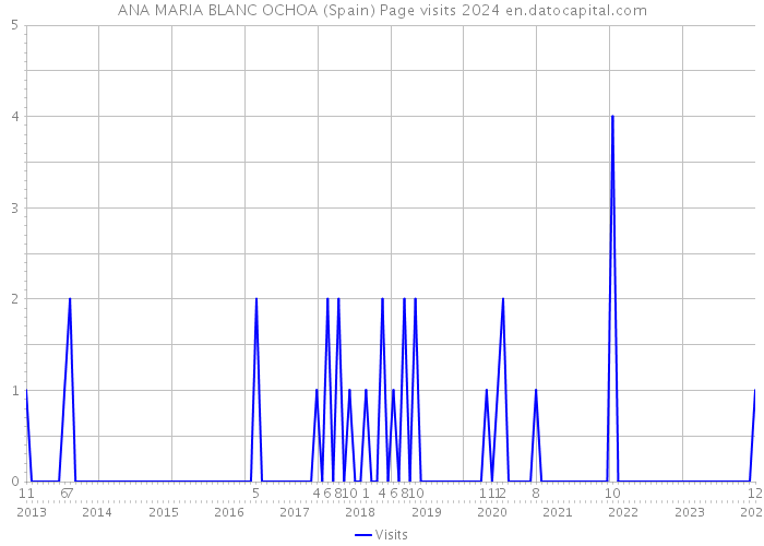 ANA MARIA BLANC OCHOA (Spain) Page visits 2024 