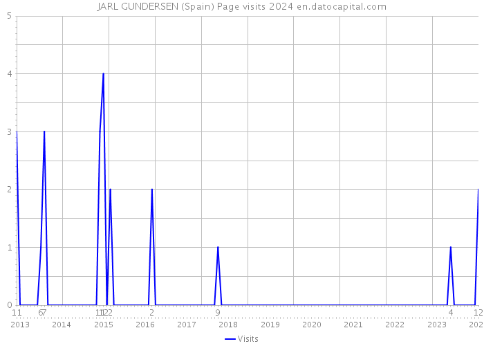 JARL GUNDERSEN (Spain) Page visits 2024 