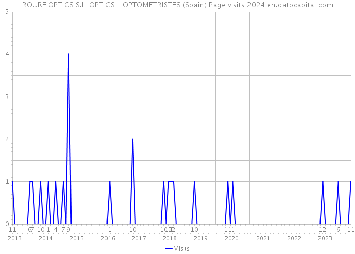 ROURE OPTICS S.L. OPTICS - OPTOMETRISTES (Spain) Page visits 2024 
